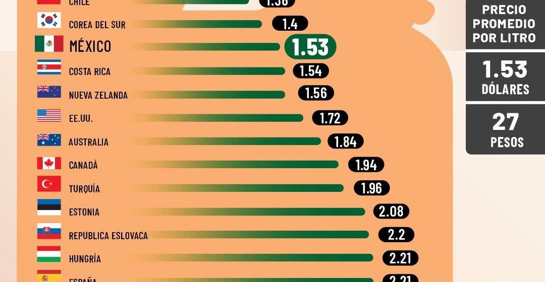 México Destaca en la OCDE por Poseer el Diésel Más Accesible